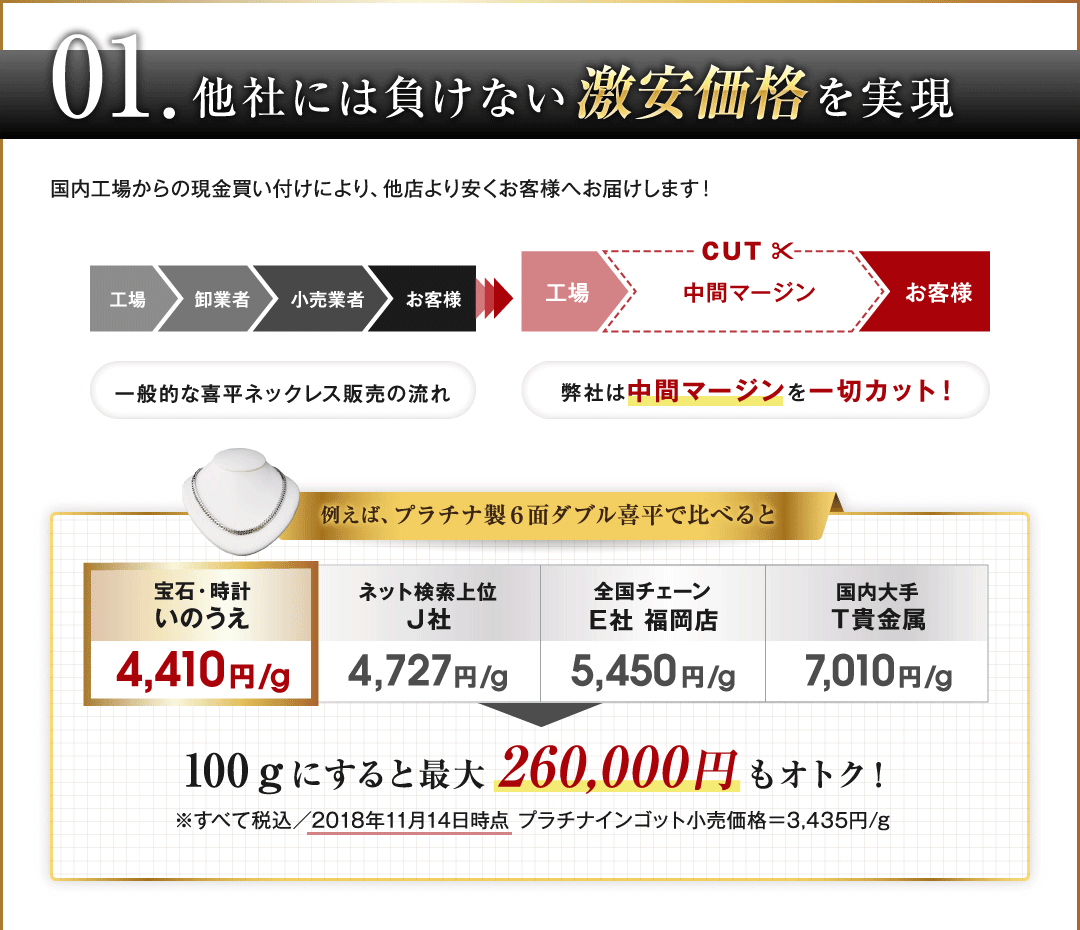 他社には負けない激安価格を実現