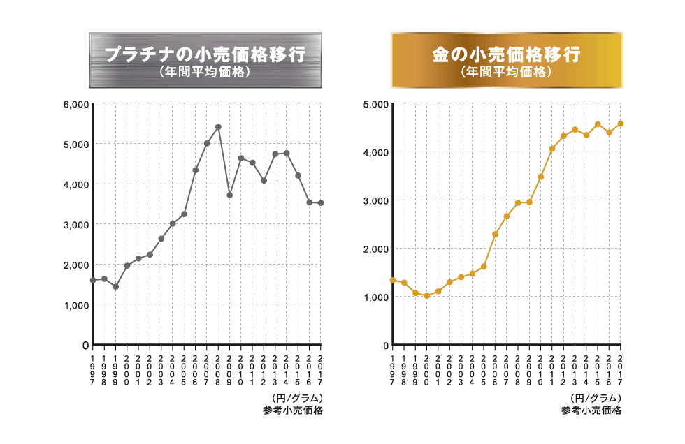 プラチナ・金の小売価格移行